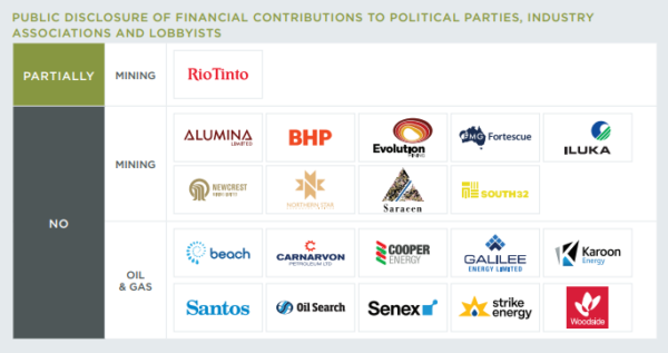 Only one company, Rio Tinto, discloses any form of donations to political parties, industry associations or lobbyists. These are groups which directly influence government policy.