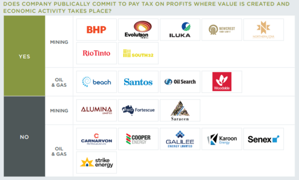Just 11 of the top 20 publicly owned mining, gas and oil companies have committed to pay tax where their mine or gas fields are located.
