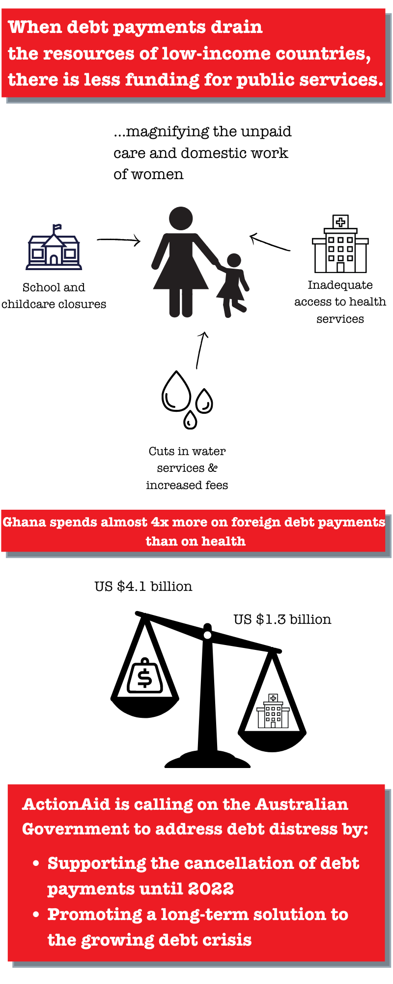 #CancelTheDebt infographic: how does debt impact women's rights? 
