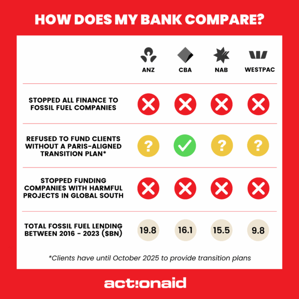 Comparison tracker that shows how the Big Four Australian banks are associated with companies with harmful projects, and fossil fuel lending